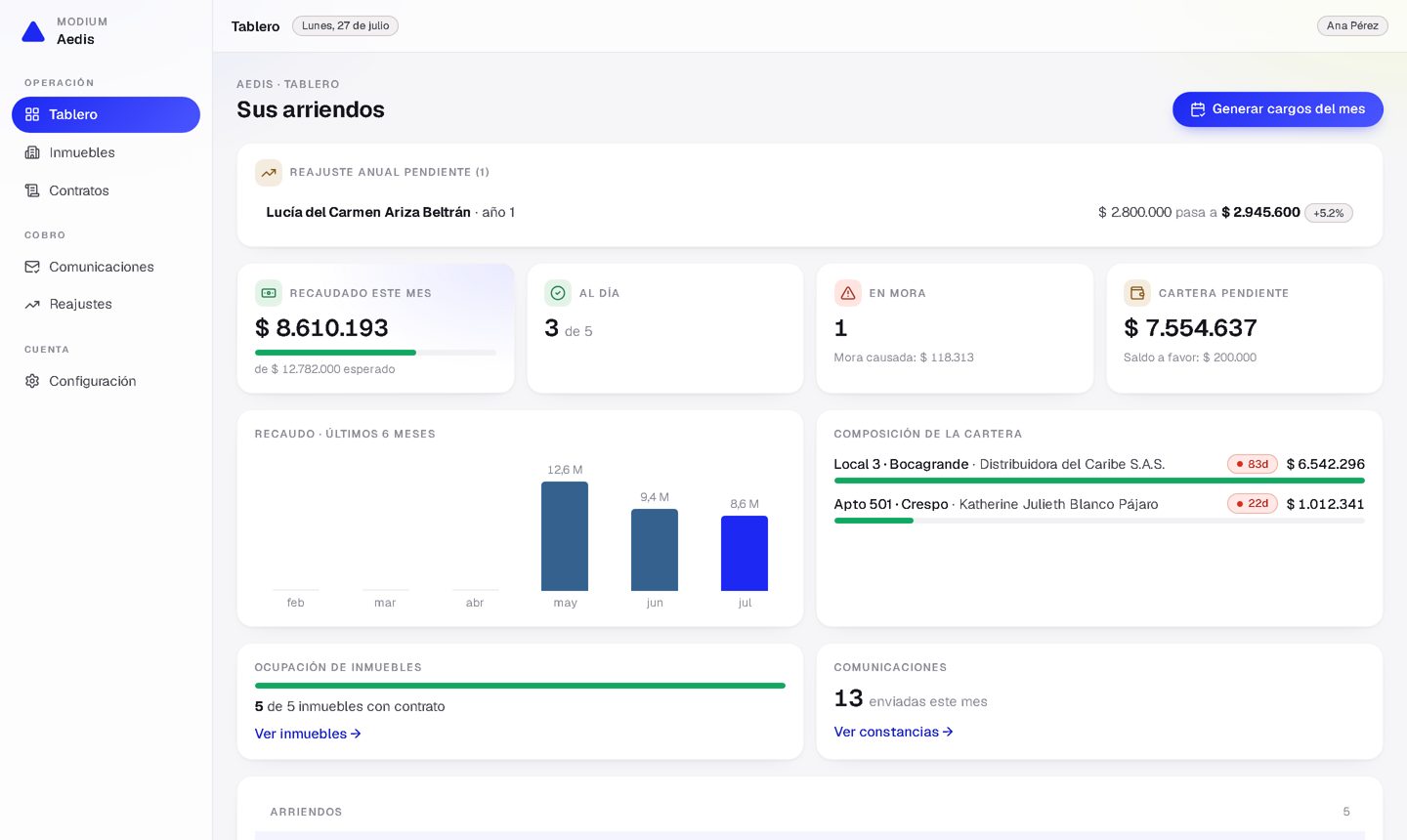 Modium Aedis — tablero con recaudo del mes, arriendos al día, mora y cartera pendiente